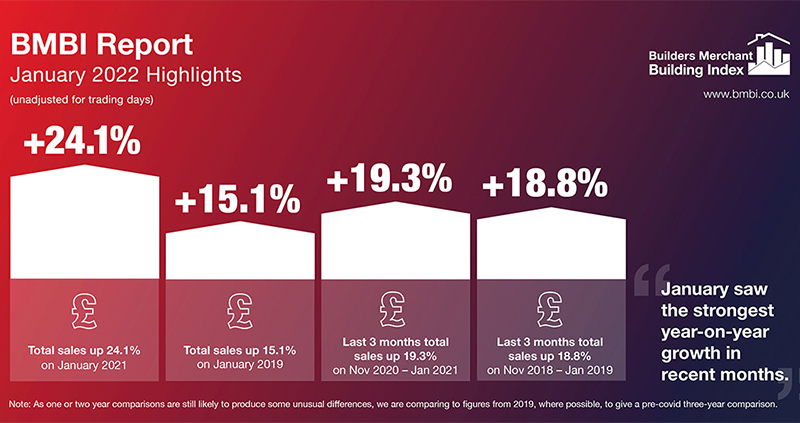 2022 off to a good start as BMBI reports strong January sales