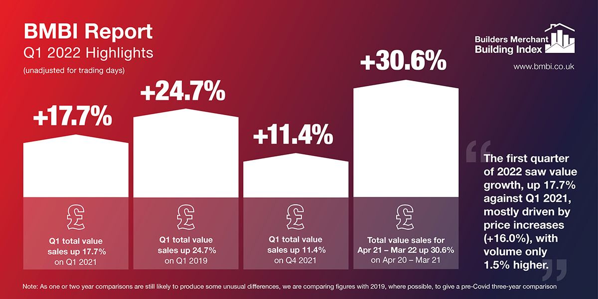 Bumper Q1 value sales but increase driven more by price inflation than volume