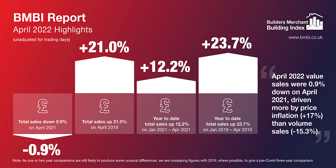 Builders’ Merchants’ April value sales down 0.9% despite 17% price inflation