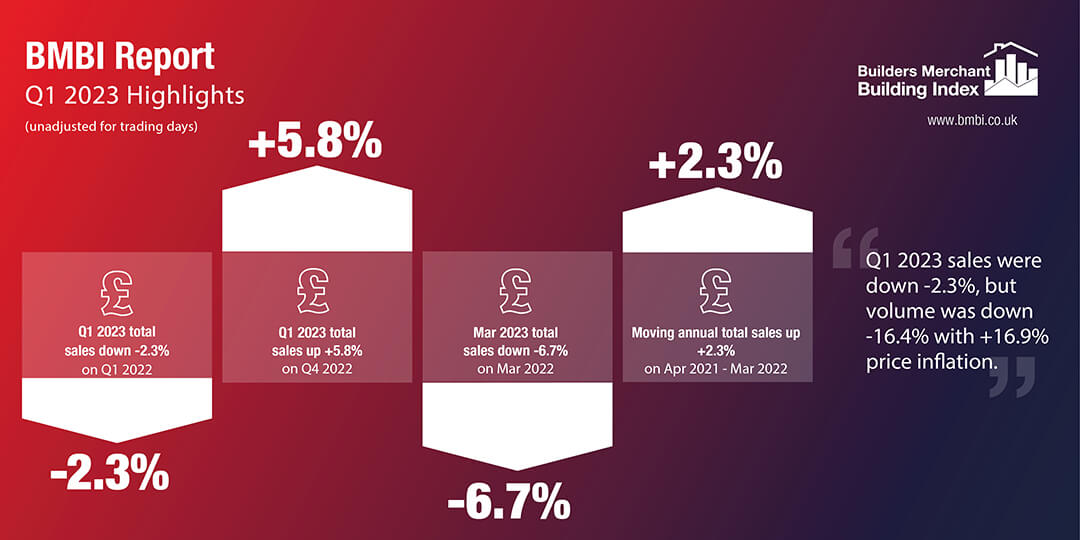 BMBI Q1 2023 Sales Drop