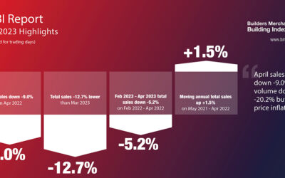 Merchant value sales fall in April as volumes drop