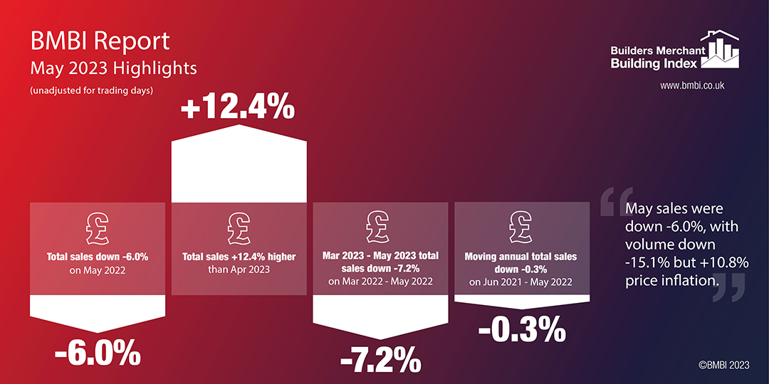 Merchant value sales fall again in May