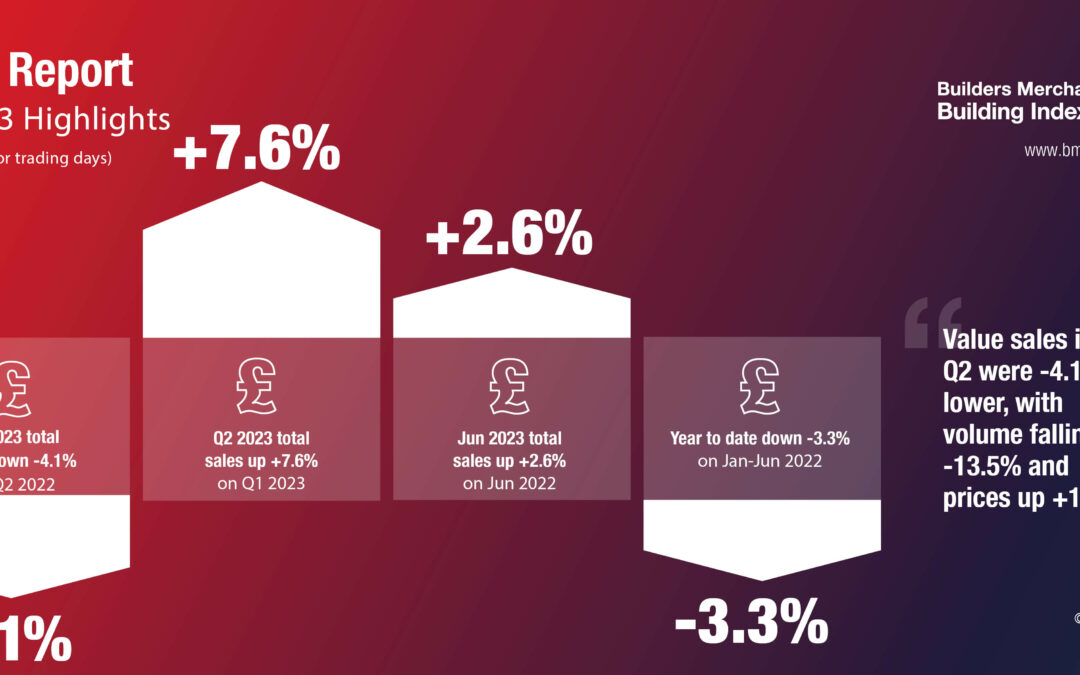 Q2 value sales up +7.6% on Q1, with volume up +11.3% and prices down -3.3%